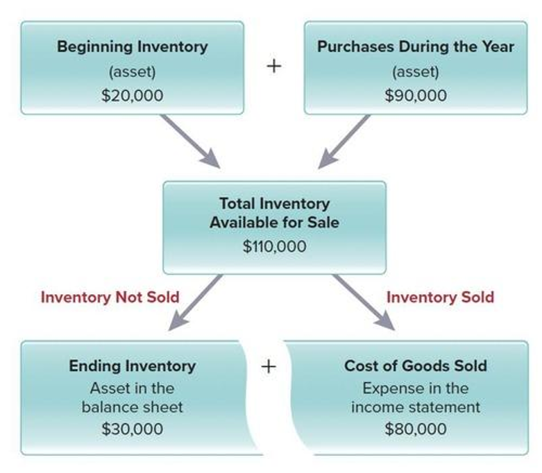 COGS calculation flow: Beginning Inventory plus Purchases equals Total Inventory Available for Sale, which splits into Ending Inventory (balance sheet asset) and Cost of Goods Sold (income statement expense)