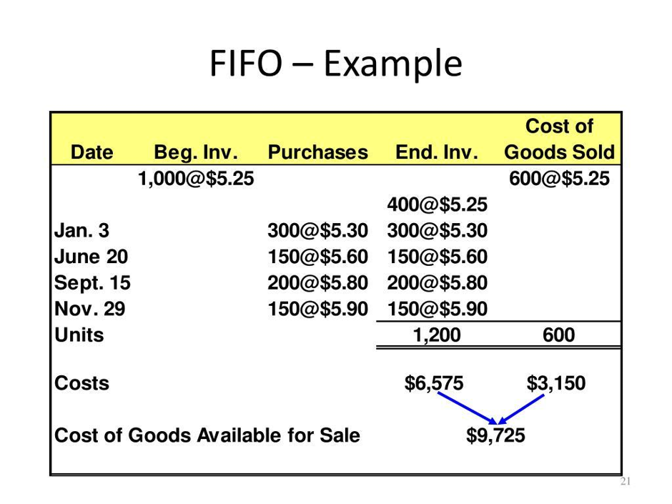 FIFO worked example table showing beginning inventory, dated purchases at rising unit costs, ending inventory units and cost, and cost of goods sold