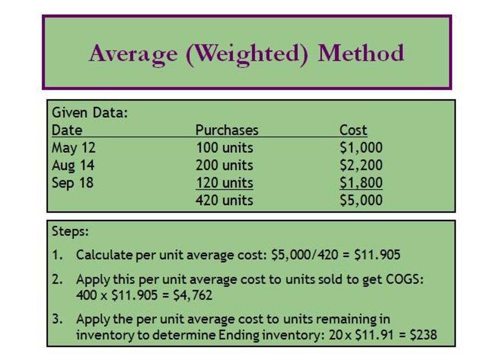 Weighted average cost method worked example showing dated purchases, total units and cost, per-unit average cost calculation, COGS, and ending inventory