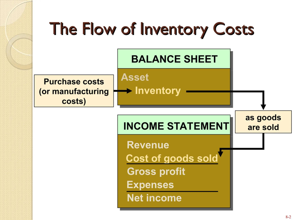 The flow of inventory costs: purchase or manufacturing costs enter Inventory as an asset on the balance sheet, then move to Cost of Goods Sold on the income statement as goods are sold