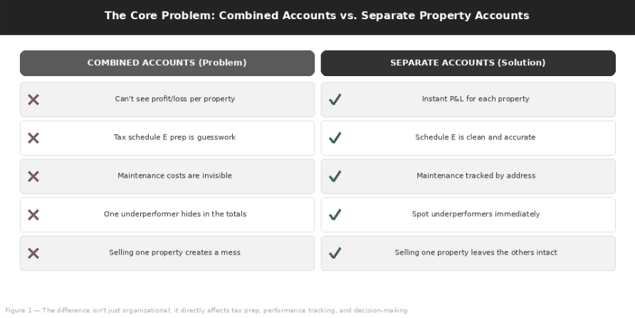 The Core Problem: Combined Accounts vs Separate Property Accounts