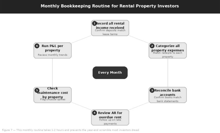 Monthly Bookkeeping Routine for Rental Property Investors
