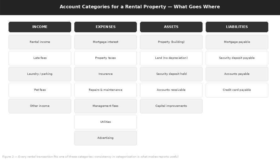 Account Categories for a Rental Property — What Goes Where