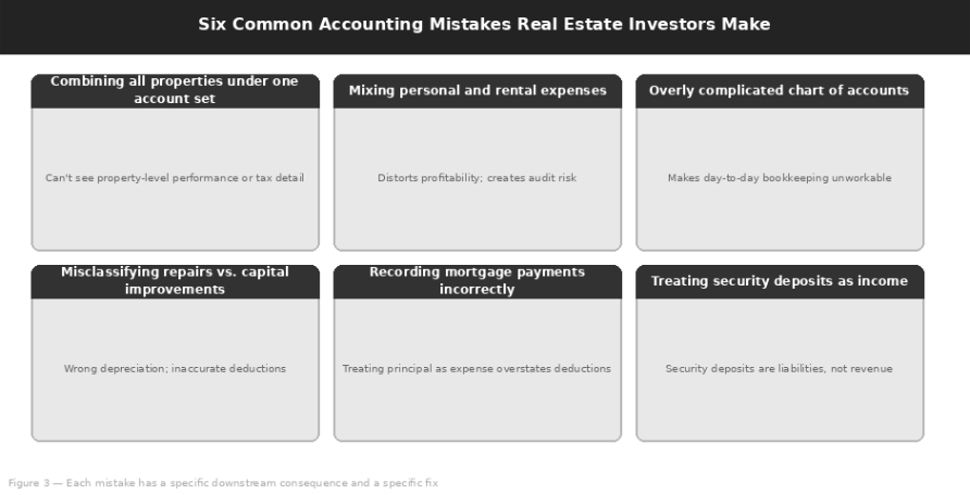 Six Common Accounting Mistakes Real Estate Investors Make