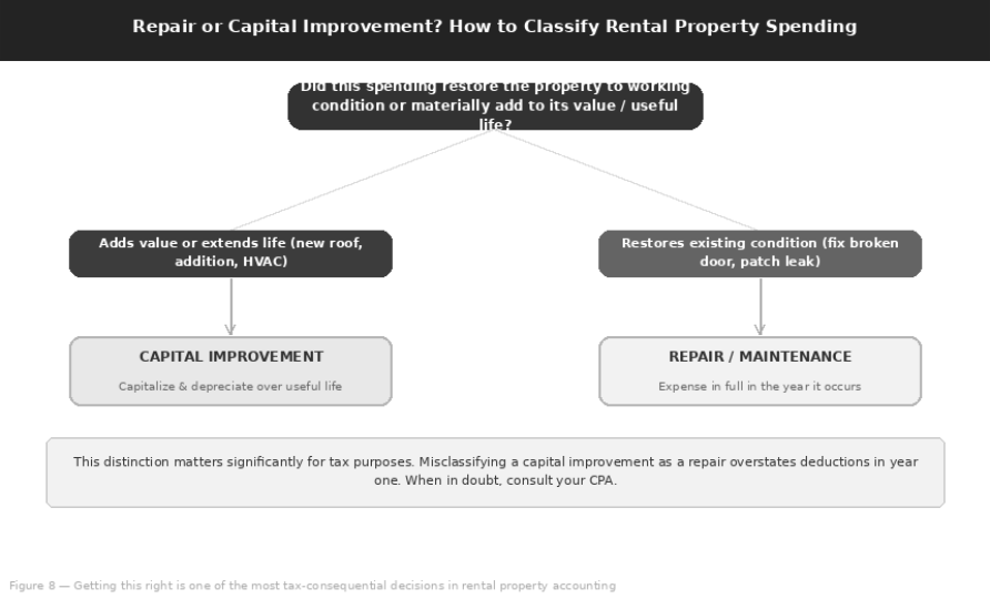 Repair or Capital Improvement — How to Classify Rental Property Spending