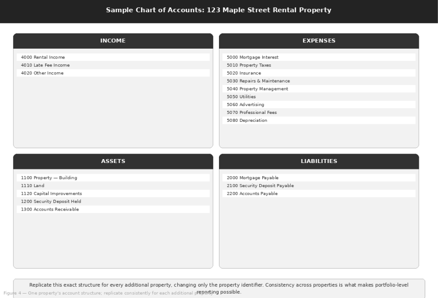 Sample Chart of Accounts: 123 Maple Street Rental Property