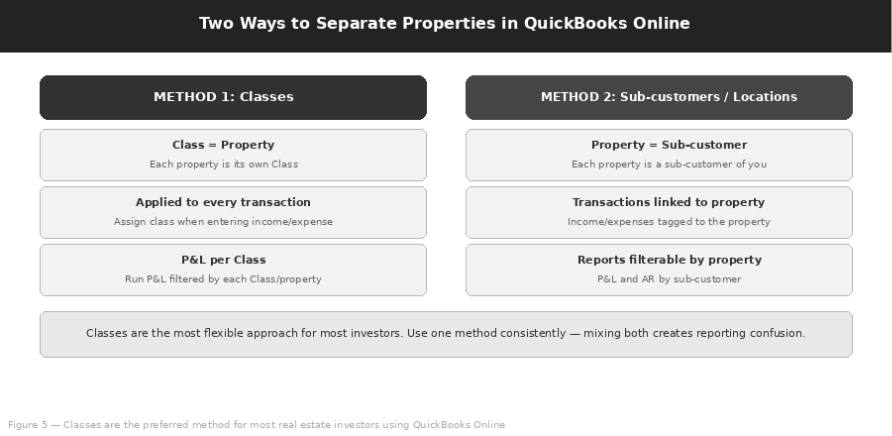 Two Ways to Separate Properties in QuickBooks Online