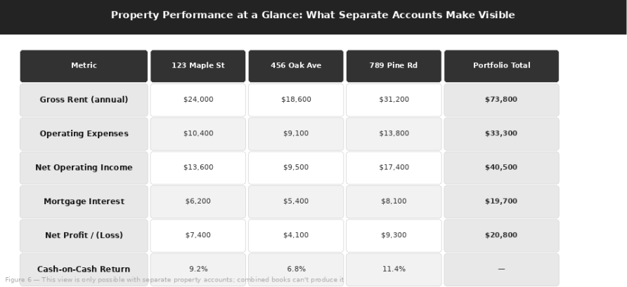 Property Performance at a Glance: What Separate Accounts Make Visible