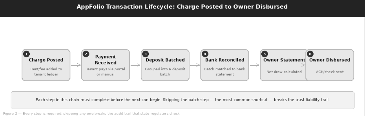 AppFolio transaction lifecycle in six steps: charge posted, payment received, deposit batched, bank reconciled, owner statement, owner disbursed. Skipping the batch step breaks the trust liability trail