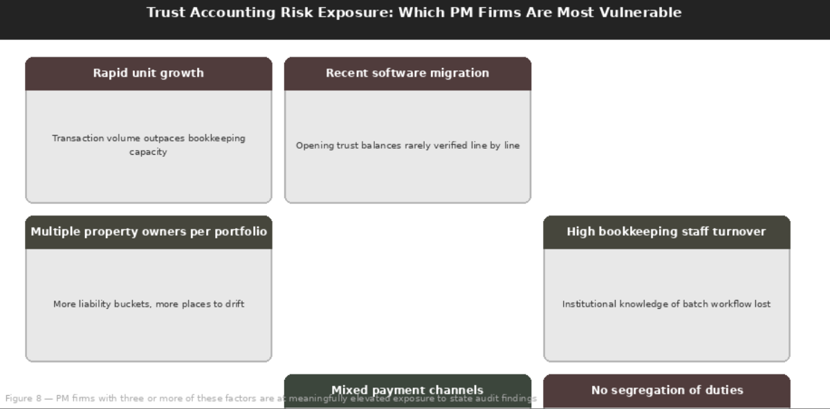 Trust accounting risk exposure factors for PM firms: rapid unit growth, recent software migration, multiple property owners per portfolio, high bookkeeping staff turnover, mixed payment channels, and no segregation of duties