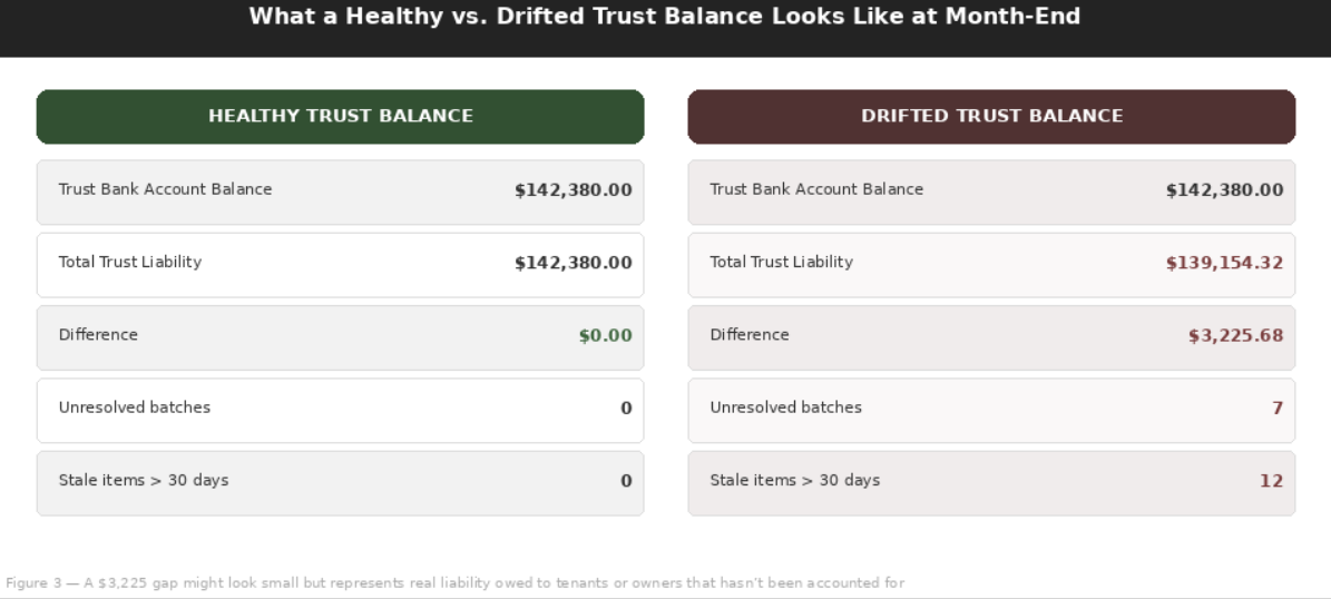 Healthy versus drifted trust balance at month-end. Healthy: bank balance $142,380.00, total trust liability $142,380.00, difference $0.00, 0 unresolved batches, 0 stale items. Drifted: bank balance $142,380.00, total trust liability $139,154.32, difference $3,225.68, 7 unresolved batches, 12 stale items over 30 days