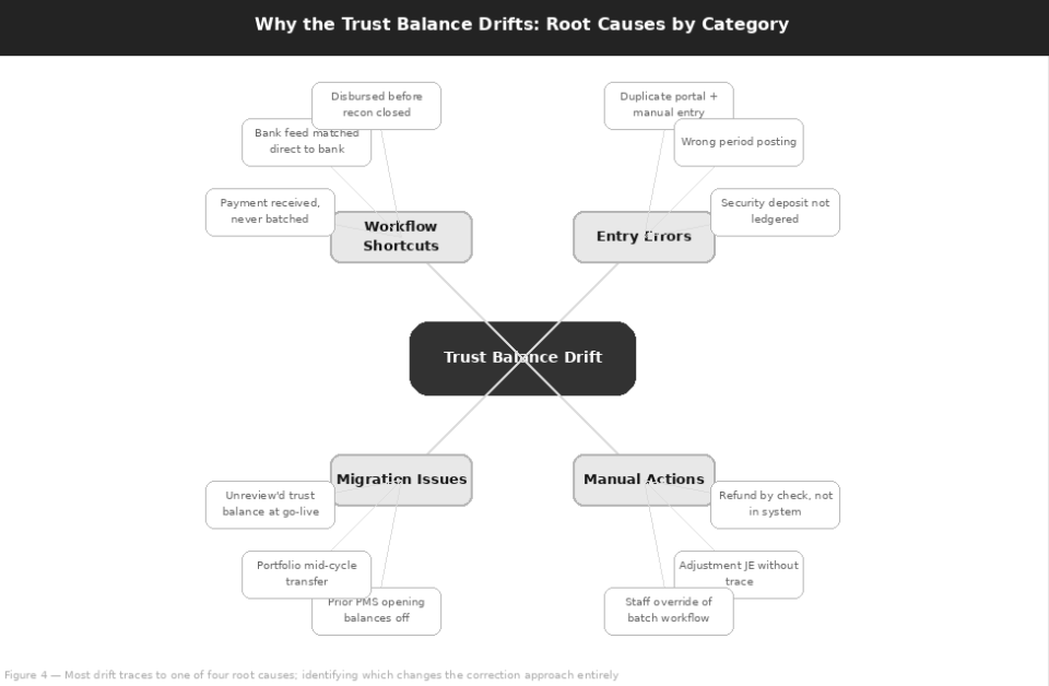Root causes of trust balance drift in four categories: workflow shortcuts, entry errors, migration issues, and manual actions, each with its specific failure patterns