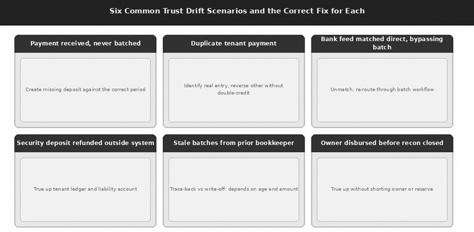 Six common trust drift scenarios and the correct fix for each: payment never batched, duplicate tenant payment, bank feed matched directly, security deposit refunded outside the system, stale batches from a prior bookkeeper, and owner disbursed before reconciliation closed