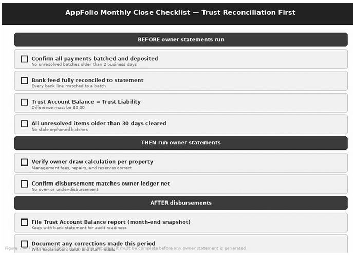 AppFolio monthly close checklist: before owner statements run, confirm batching, bank feed reconciliation, zero-difference trust balance and cleared stale items; then verify owner draws and disbursements; after disbursements, file the Trust Account Balance report and document corrections