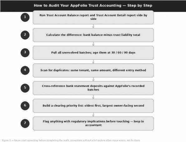 Seven-step AppFolio trust accounting audit: run the Trust Account Balance and Trust Account Detail reports side by side, calculate the difference, age unresolved batches at 30, 60 and 90 days, scan for duplicates, cross-reference bank deposits against recorded batches, build a clearing priority list, and flag regulatory items for an accountant